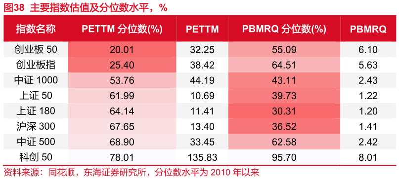 一起讨论下主要指数估值及分位数水平，%