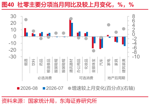 我想了解一下社零主要分项当月同比及较上月变化，%，%