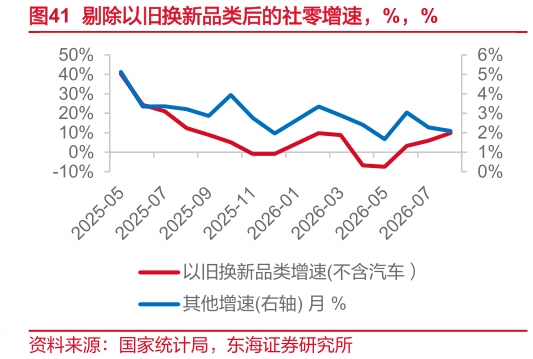 一起讨论下剔除以旧换新品类后的社零增速，%，%