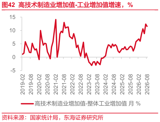 谁能回答高技术制造业增加值-工业增加值增速，%