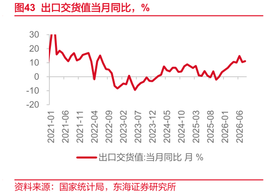 咨询下各位出口交货值当月同比，%
