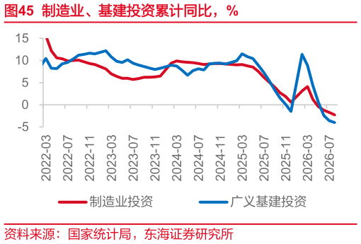 一起讨论下制造业、基建投资累计同比，%