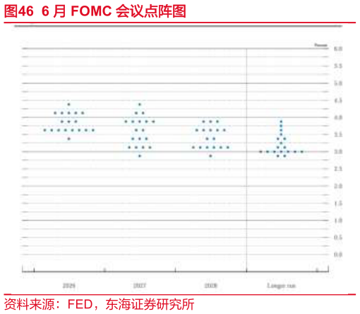 你知道6 月 FOMC 会议点阵图