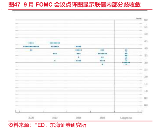 谁能回答9 月 FOMC 会议点阵图显示联储内部分歧收敛