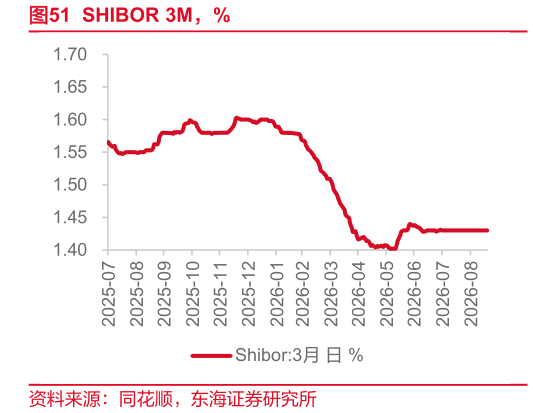 咨询下各位SHIBOR 3M，%