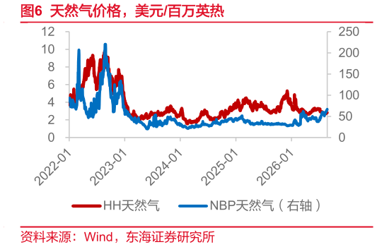 如何了解天然气价格，美元百万英热
