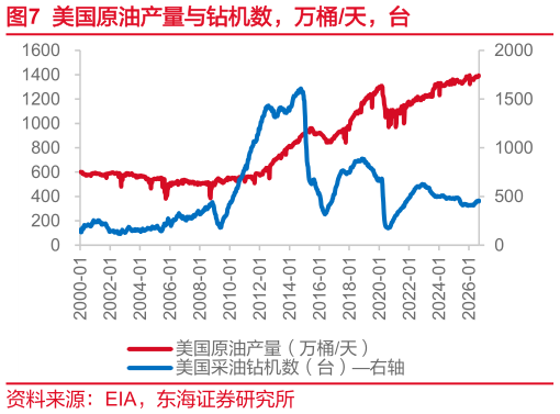 如何解释美国原油产量与钻机数，万桶天，台