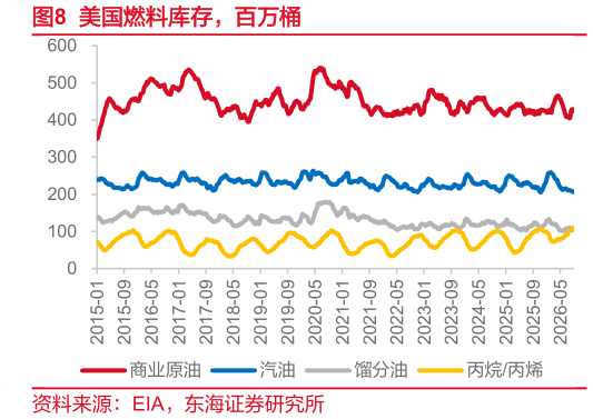 如何解释美国燃料库存，百万桶