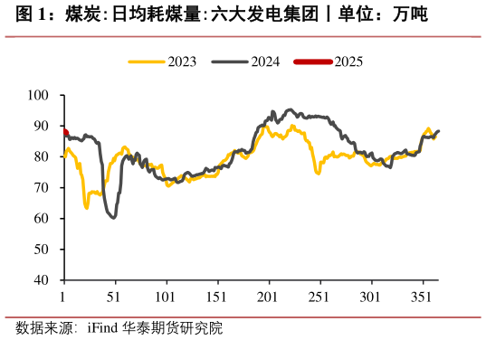 想问下各位网友煤炭:日均耗煤量:六大发电集团丨单位：万吨