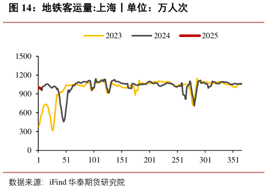 请问一下地铁客运量:上海丨单位：万人次