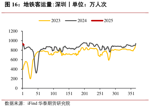 想问下各位网友地铁客运量:深圳丨单位：万人次