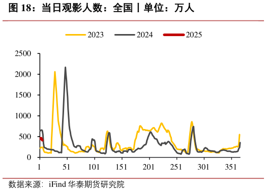一起讨论下当日观影人数：全国丨单位：万人