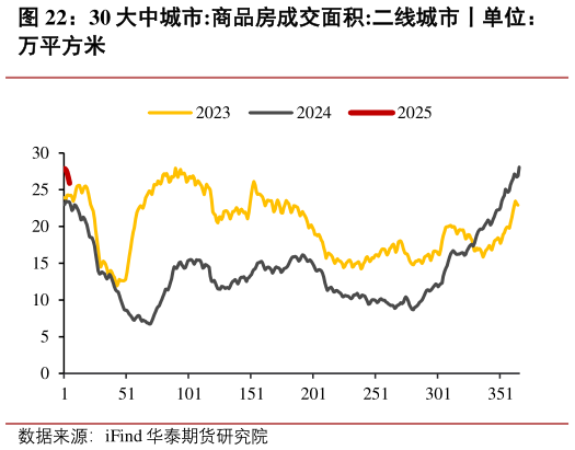 如何看待30 大中城市:商品房成交面积:二线城市丨单位：