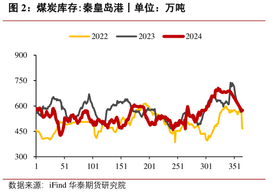 想关注一下煤炭库存:秦皇岛港丨单位：万吨
