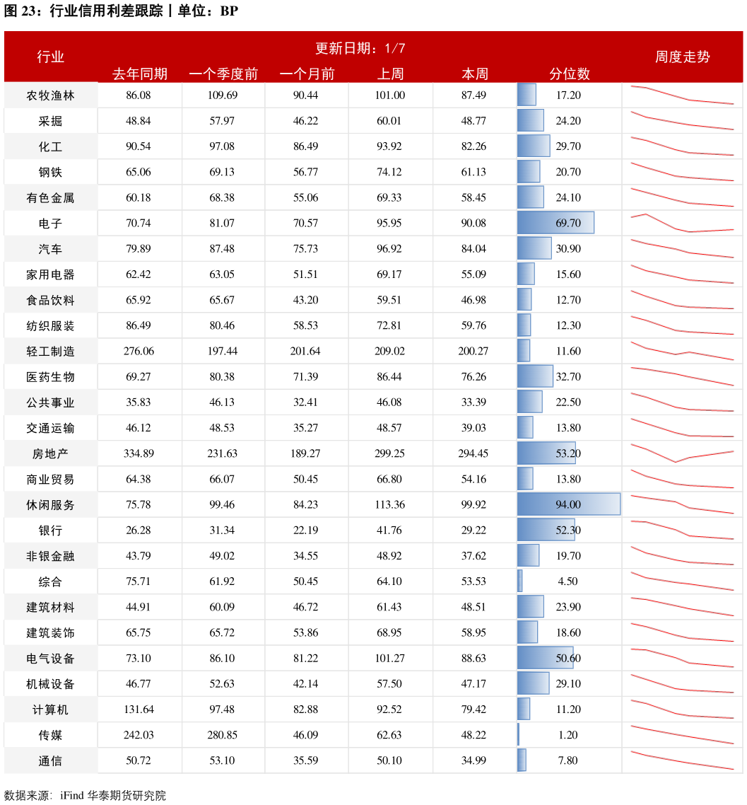 谁能回答行业信用利差跟踪丨单位:BP?
