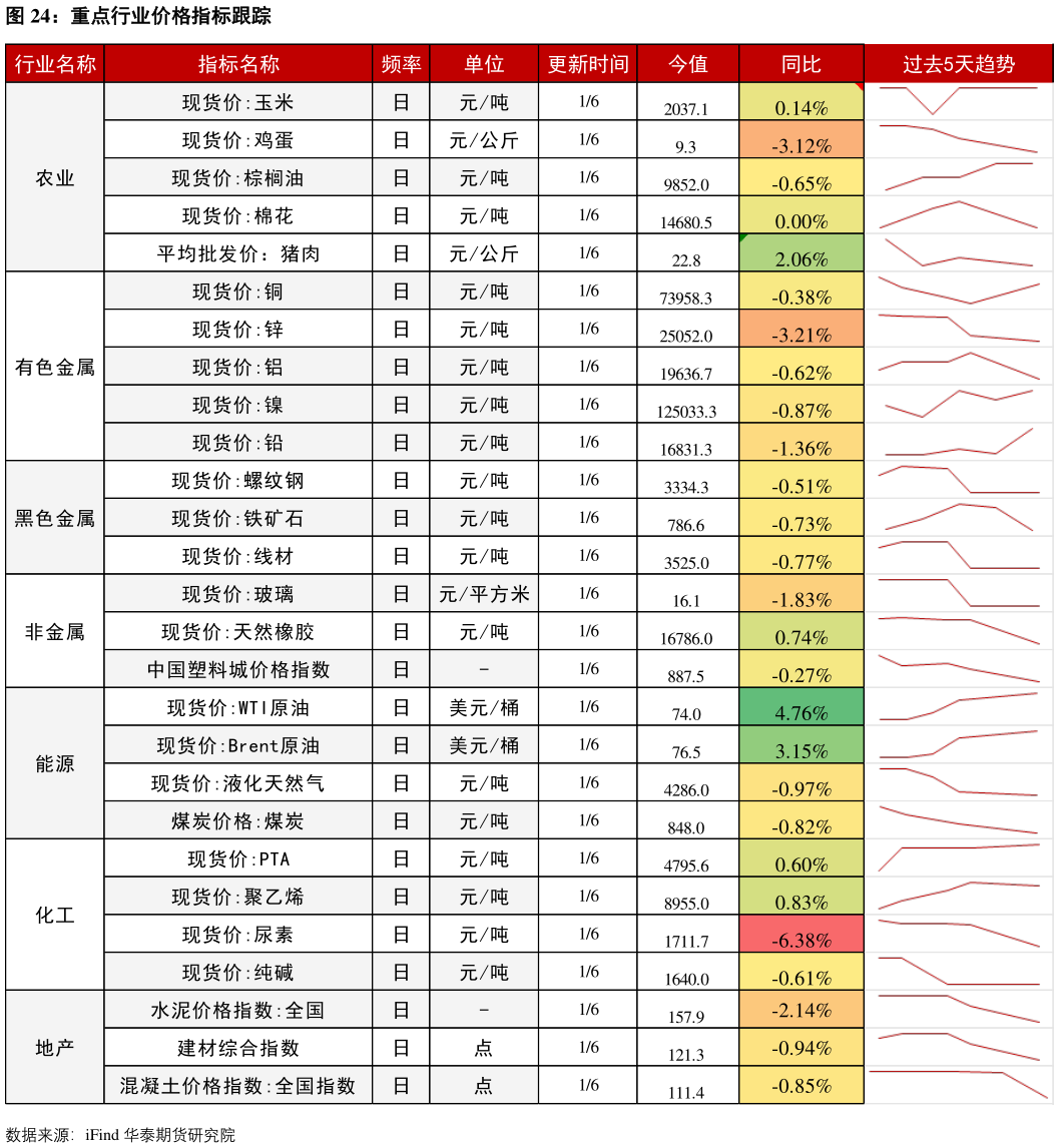 如何了解重点行业价格指标跟踪