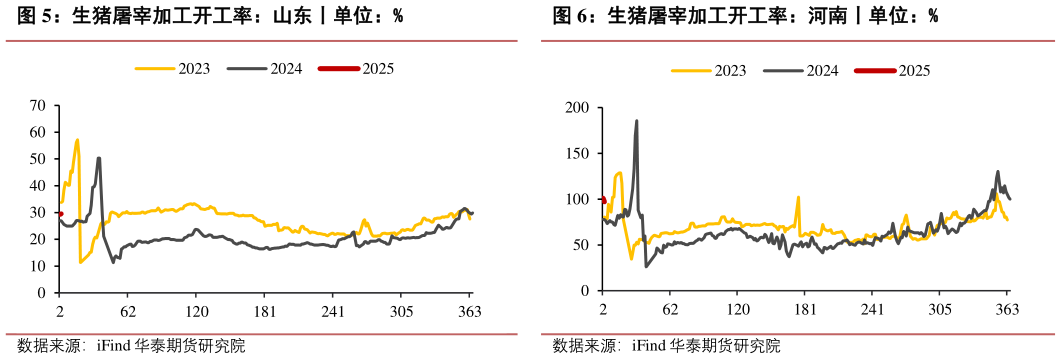 如何了解生猪屠宰加工开工率：山东丨单位：%生猪屠宰加工开工率：河南丨单位：%