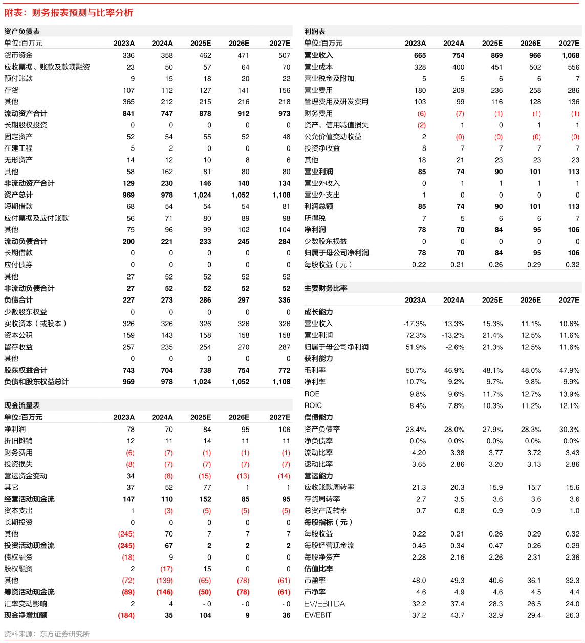 如何看待附表：财务报表预测与比率分析