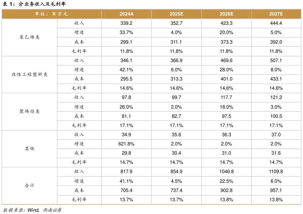 想关注一下分业务收入及毛利率