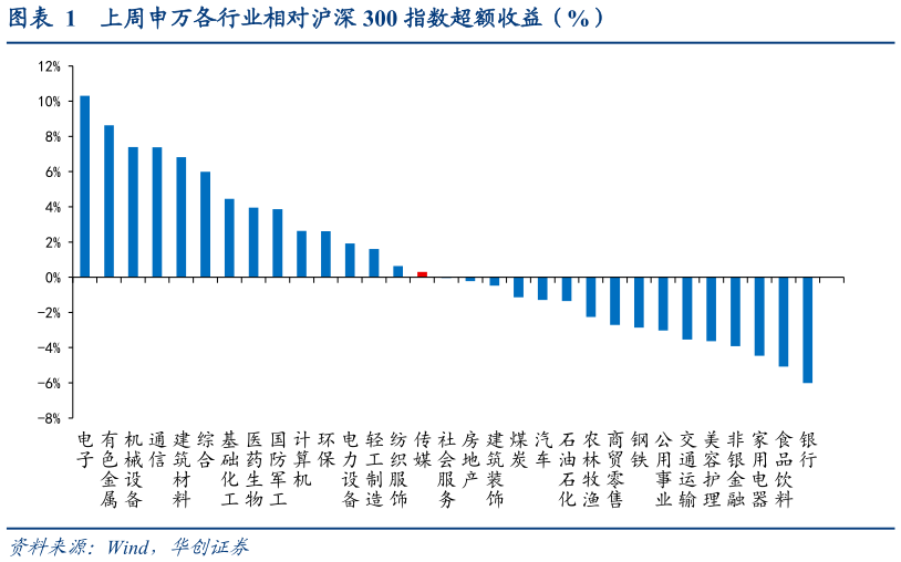 如何了解上周申万各行业相对沪深 300 指数超额收益（%）