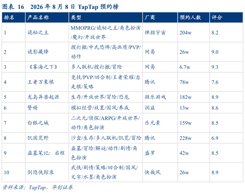 我想了解一下2026 年 8 月 8 日 TapTap 预约榜