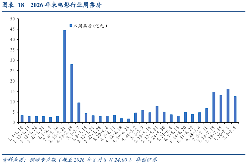 如何了解2026 年来电影行业周票房