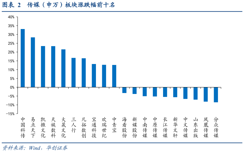 咨询大家传媒（申万）板块涨跌幅前十名