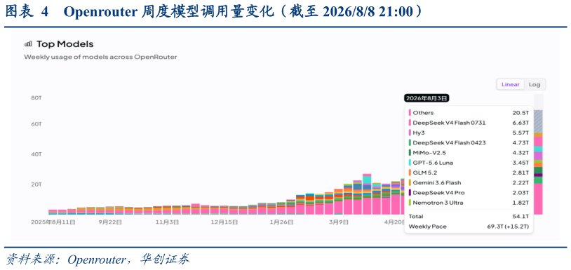 你知道Openrouter 周度模型调用量变化（截至 202688 21:00）
