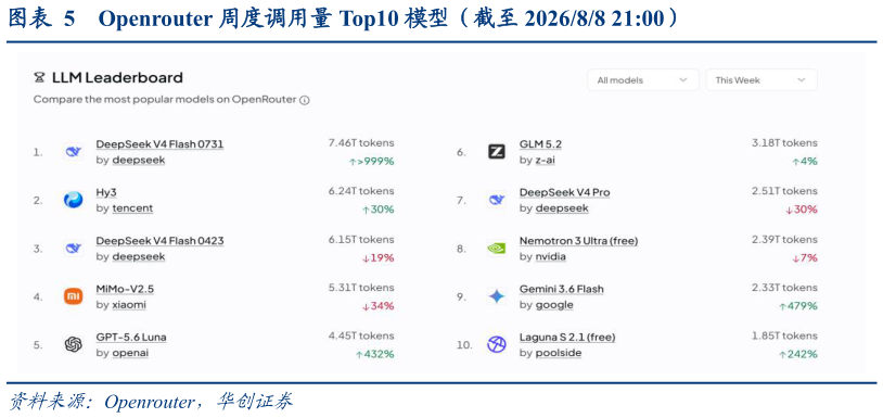 咨询下各位Openrouter 周度调用量 Top10 模型（截至 202688 21:00）