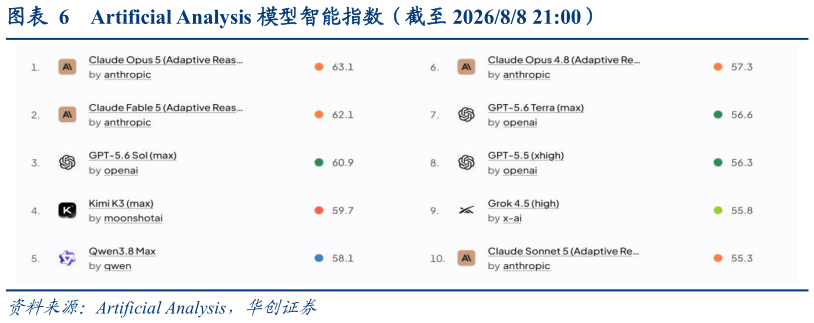 想问下各位网友Artificial Analysis 模型智能指数（截至 202688 21:00）