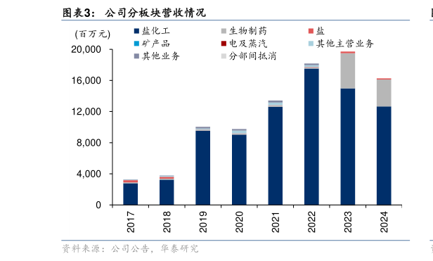 谁知道公司分板块营收情况