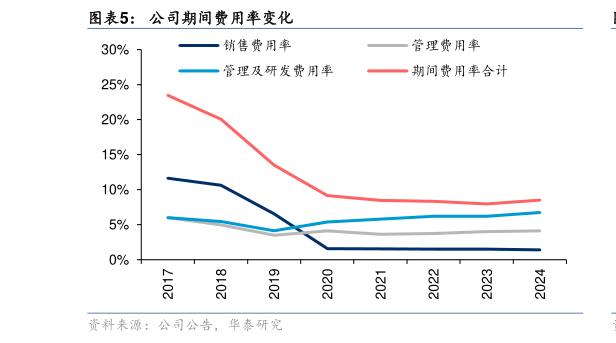 如何了解公司期间费用率变化?