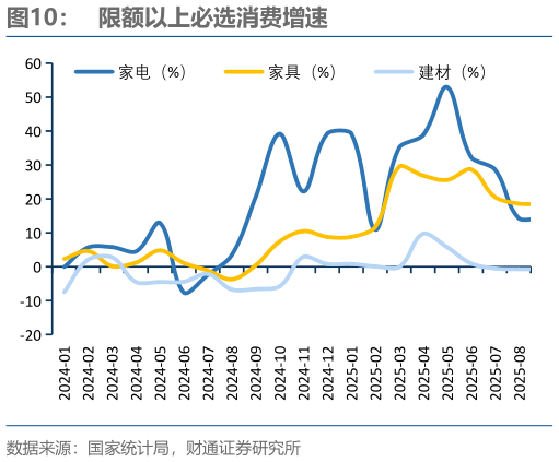 咨询下各位限额以上必选消费增速