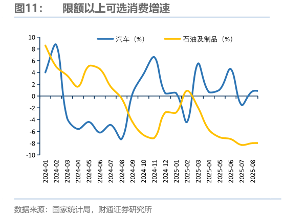 如何看待限额以上可选消费增速