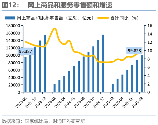 你知道网上商品和服务零售额和增速?
