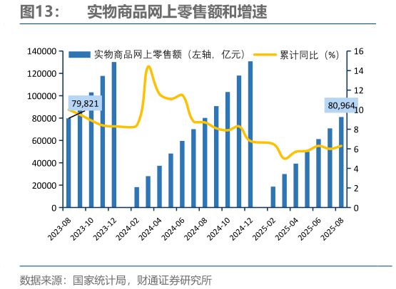 我想了解一下实物商品网上零售额和增速