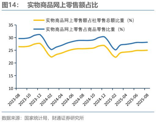 怎样理解实物商品网上零售额占比