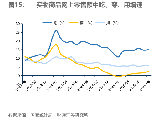 谁知道实物商品网上零售额中吃、穿、用增速?