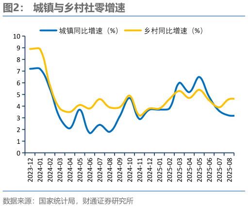 如何了解城镇与乡村社零增速