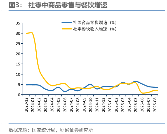 谁能回答社零中商品零售与餐饮增速