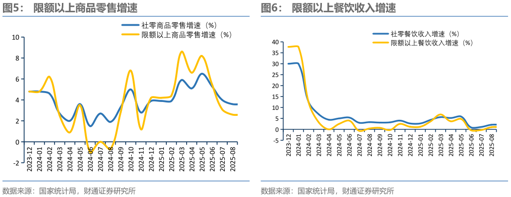 谁知道限额以上商品零售增速?