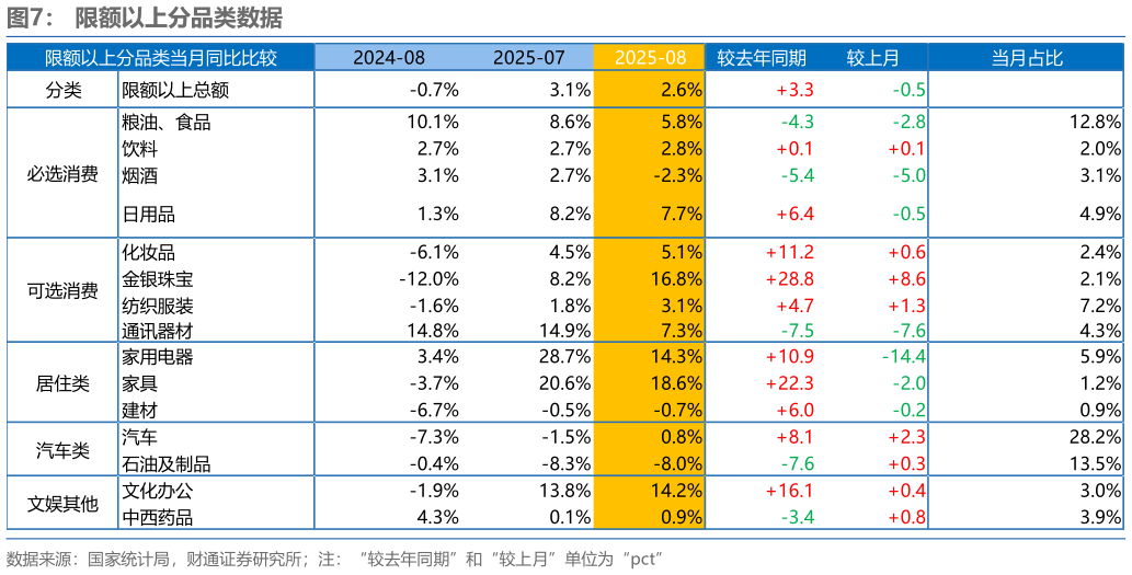 如何才能限额以上分品类数据