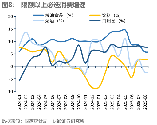 咨询下各位限额以上必选消费增速