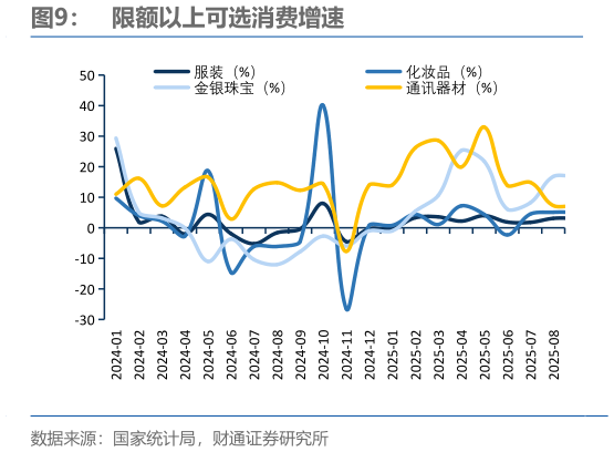 一起讨论下限额以上可选消费增速