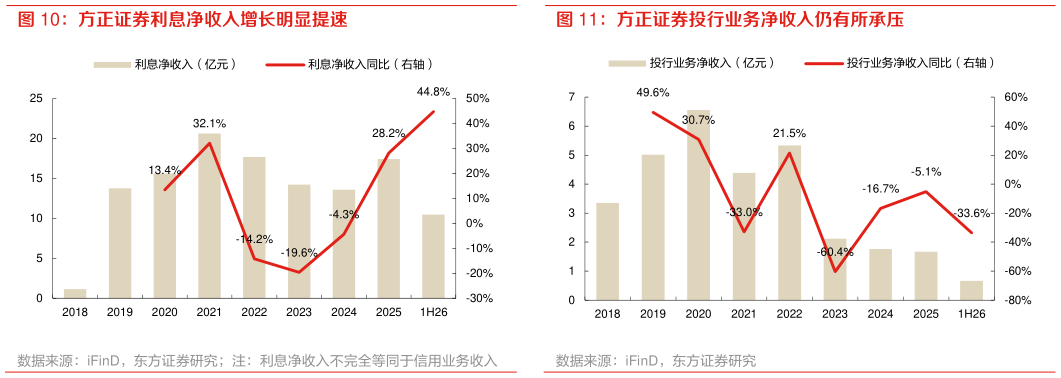 一起讨论下方正证券投行业务净收入仍有所承压?