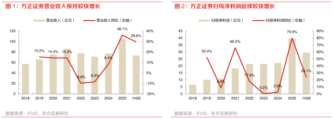 如何解释方正证券归母净利润延续较快增长?