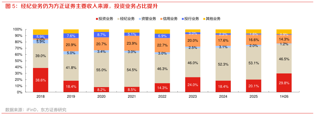 如何看待经纪业务仍为方正证券主要收入来源，投资业务占比提升?