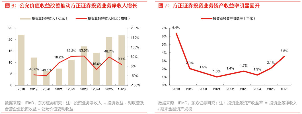 怎样理解方正证券投资业务资产收益率明显回升?