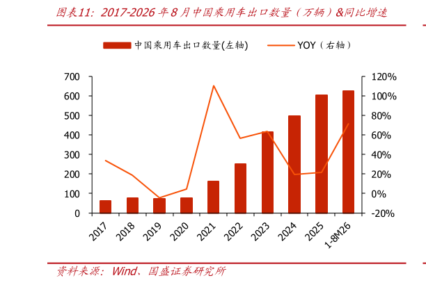 咨询下各位2017-2026年8月中国乘用车出口数量（万辆）同比增速