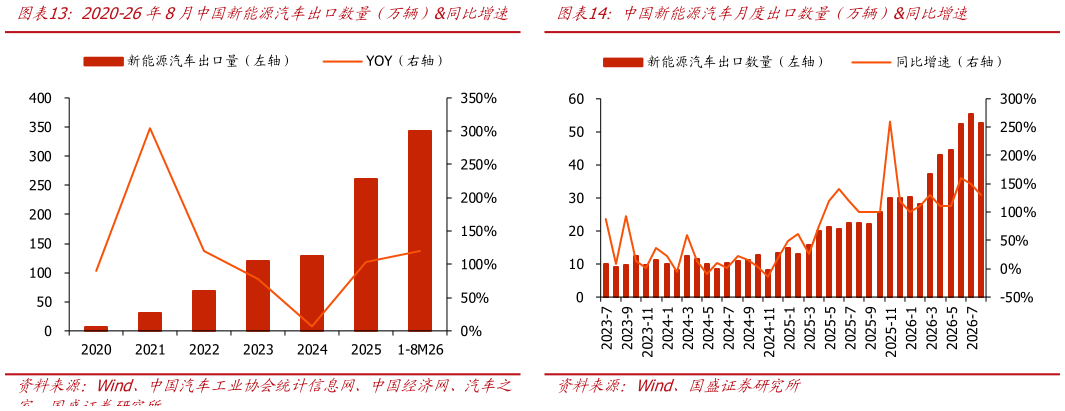 咨询大家2020-26年8月中国新能源汽车出口数量（万辆）同比增速中国新能源汽车月度出口数量（万辆）同比增速